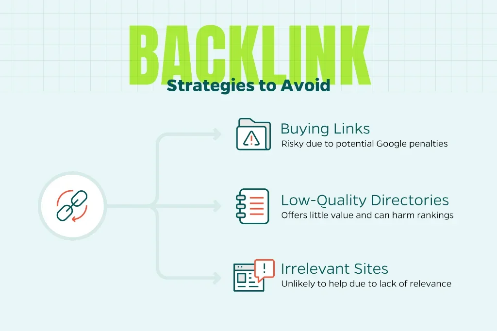 Infographic explaining backlinking strategies to avoid such as buying links and linking to irrelevant sites. 
