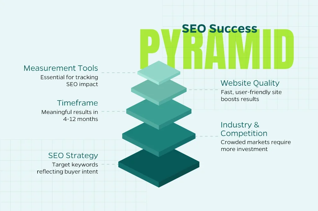 Image displaying what factors impact ROI in SEO including website quality, competition, timeframe, and more. 