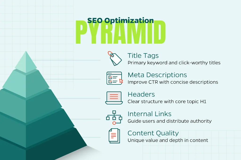 Chart demonstrates how to optimize your site for SEO with elements including a title tag, meta description, internal links, strong content, and more. 