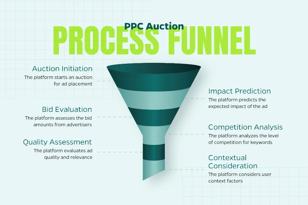 Image displaying how the PPC bidding process works including bid evaluation, quality assessment, competitor analysis, and contextual consideration.  