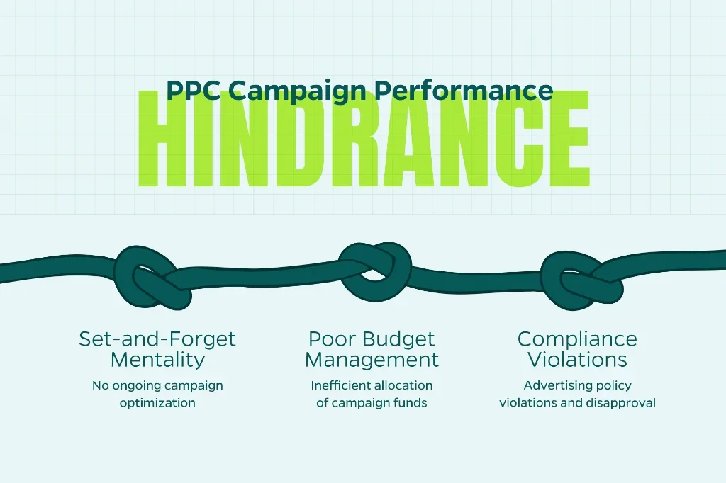 Infographic explaining tactical PPC campaign issues that hinder performance such as compliance violations and poor budget management. 